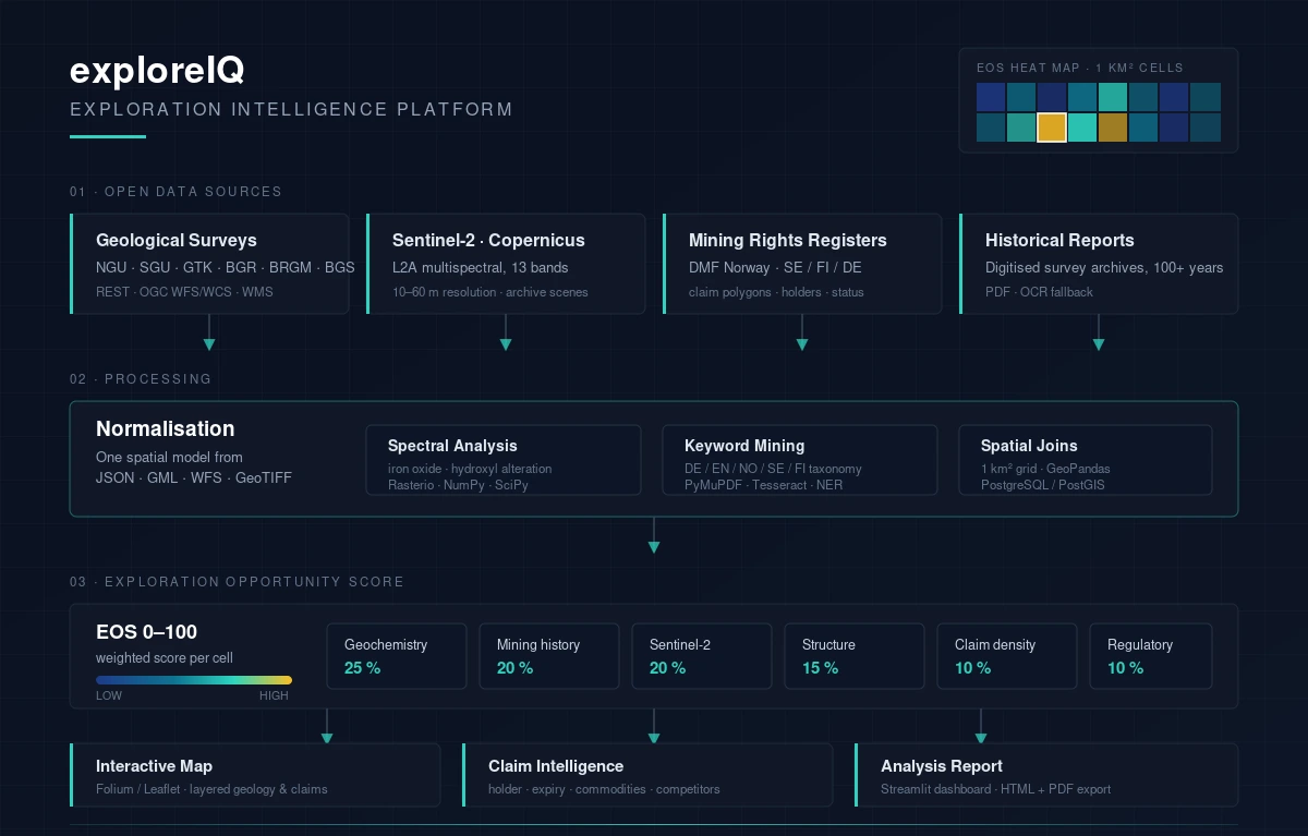 exploreIQ exploration intelligence pipeline